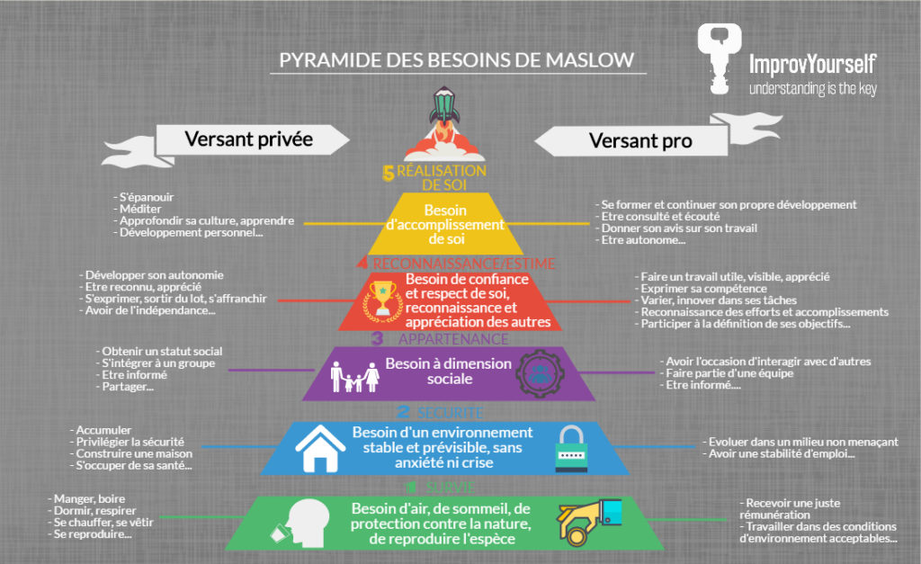 Pyramide des besoins, Maslow