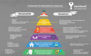 Pyramide des besoins, Maslow